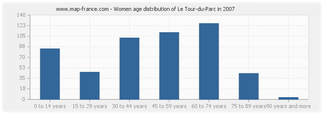 Women age distribution of Le Tour-du-Parc in 2007